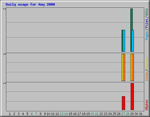 Daily usage for May 2000