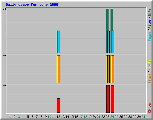Daily usage for June 2000