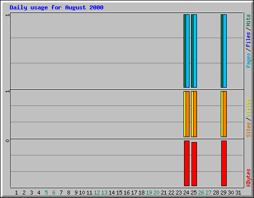 Daily usage for August 2000