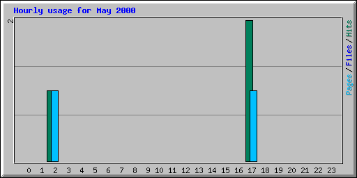 Hourly usage for May 2000