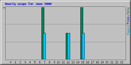 Hourly usage for June 2000