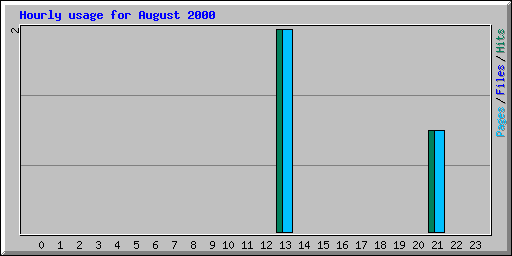 Hourly usage for August 2000