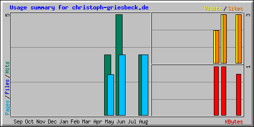 Usage summary for christoph-griesbeck.de